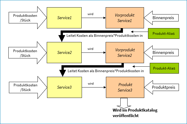 Beispiel einer Binnenverrechnung via Produkt-Alias: Services werden in mehreren Schritten dem jeweiligen Vorprodukt zugewiesen, bis am Ende ein Business Service entsteht, der als Produkt im Produktkatalog veröffentlicht wird.