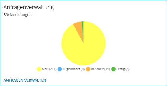 Anfragenverwaltung-Karte mit Kuchendiagramm zum Bearbeitungsstatus