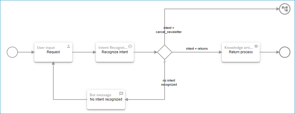 Beispiel-Flow mit Element Intent Recognition