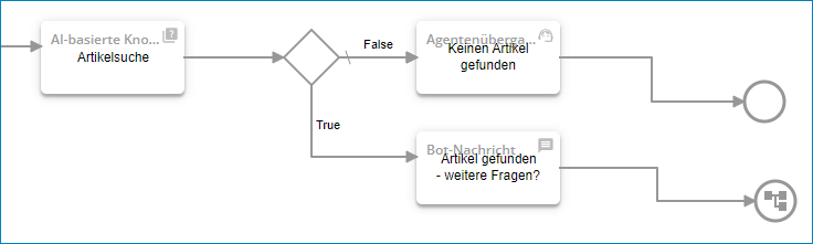 Beispiel des Elementes mit zwei bedingten möglichen Abzweigungen: Artikel gefunden (Ergebnisvariable=true) oder nicht gefunden ((Ergebnisvariable=false)