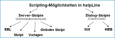 Diagramm: Übersicht über die zur Verfügung stehenden Scripting-Möglichkeiten